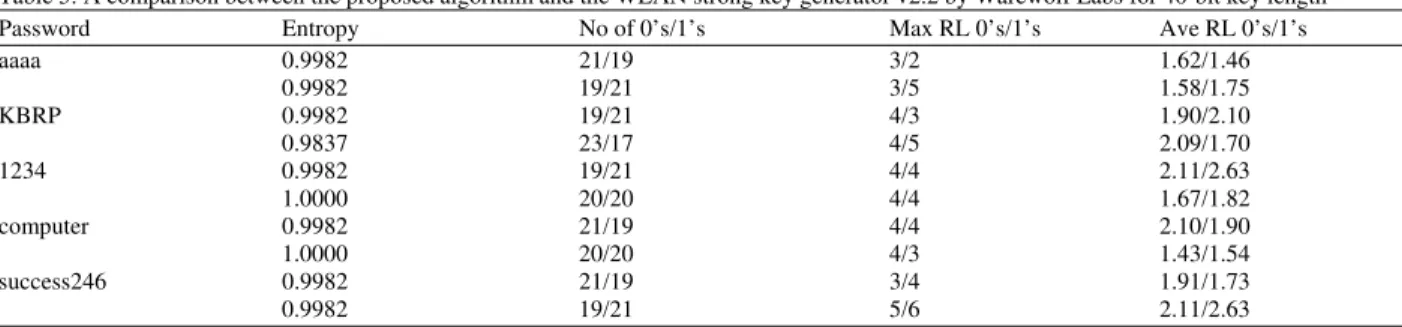 Table 5: A comparison between the proposed algorithm and the WLAN strong key generator v2.2 by Warewolf Labs for 40-bit key length  Password  Entropy  No of 0’s/1’s  Max RL 0’s/1’s  Ave RL 0’s/1’s 