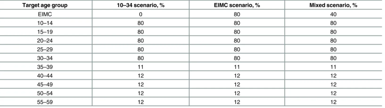 Table 2. Scenarios Used to Examine the Impact, Cost, and Cost-effectiveness of Three Strategies.