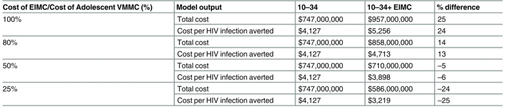 Table 4. Cost and Cost-effectiveness of Adding EIMC.