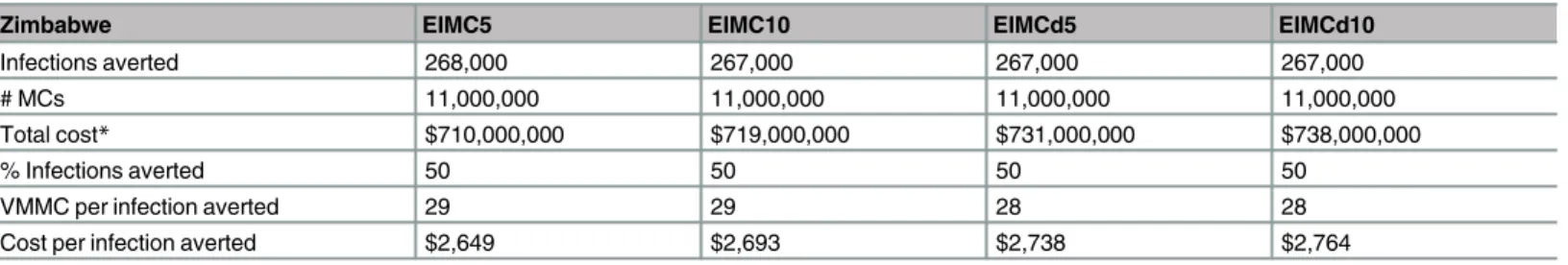 Fig 3. Annual number of VMMCs to be conducted under four timing scenarios. (a) EIMC introduced immediately and scaled up to 80% over 5 years (EIMC 5), (b) EIMC introduced immediately and scaled up to 80% over 10 years (EIMC 10), (c) EIMC introduced after 5