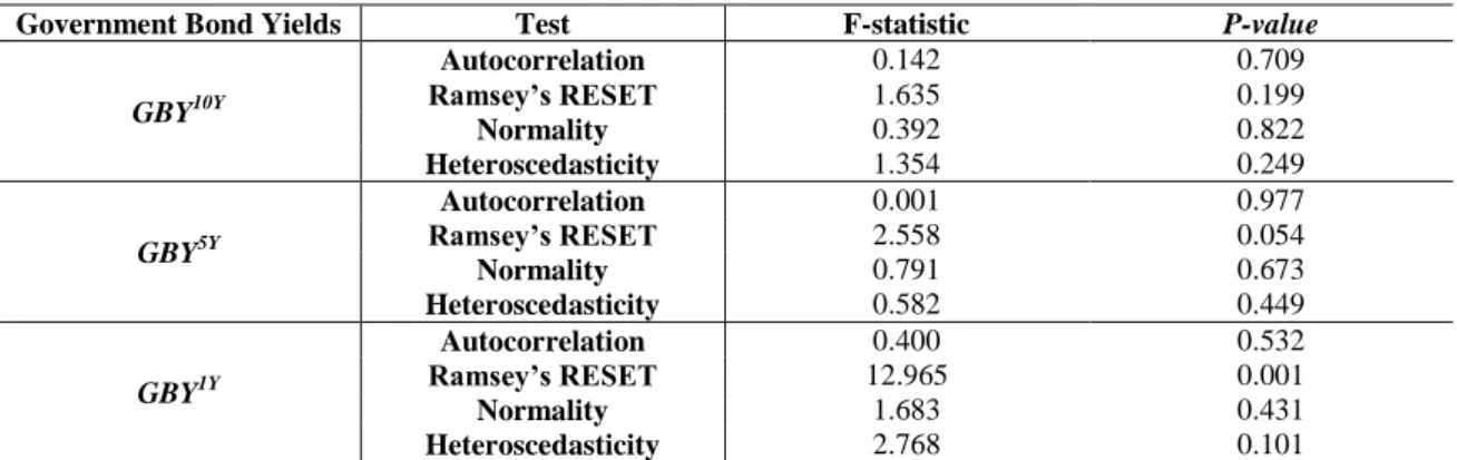 Table 6 – Diagnostic tests for our estimates 