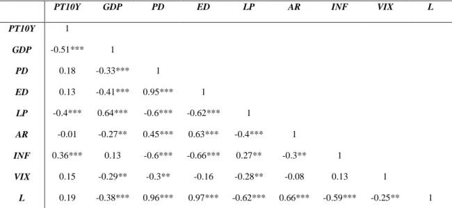 Table 1  -  The correlation matrix between variables 1