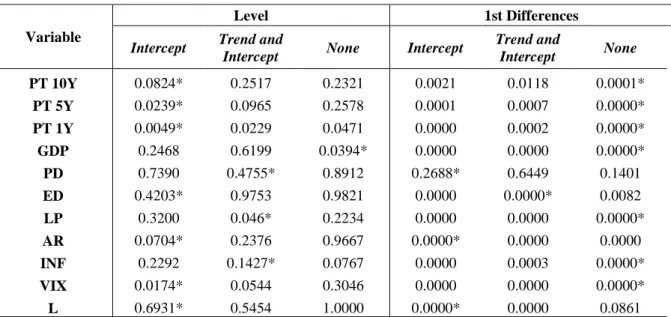 Table 2  -  P-values of the ADF unit root test