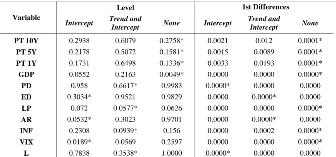 Table 3  -  P-values of the PP unit root test