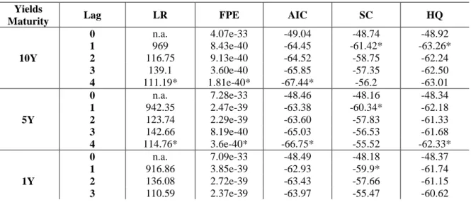 Table 4  -  Values of information criteria Yields 