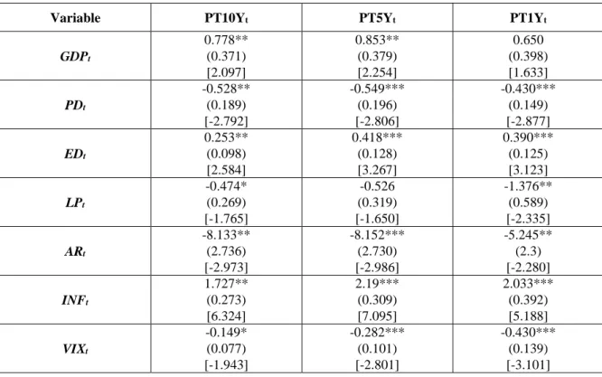 Table 7 - Long-term estimations of sovereign bond yields  