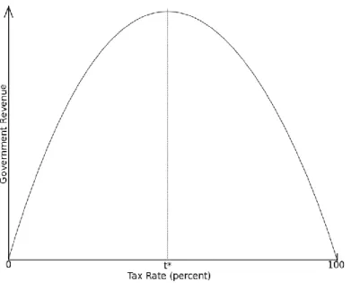 Figure 1: The Laffer curve shows the impact of the evolution of the tax rates on government revenue