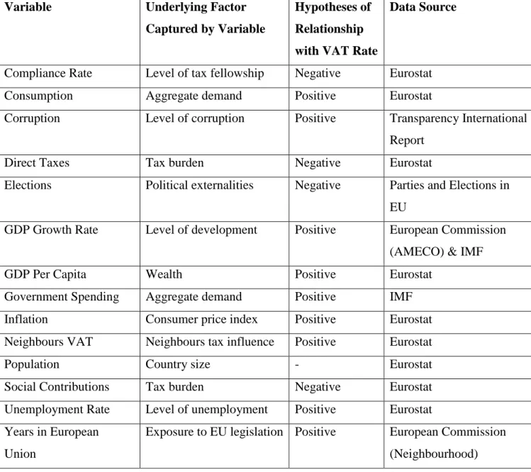 Table 1: Explanatory variables and hypotheses summary  Variable  Underlying Factor 