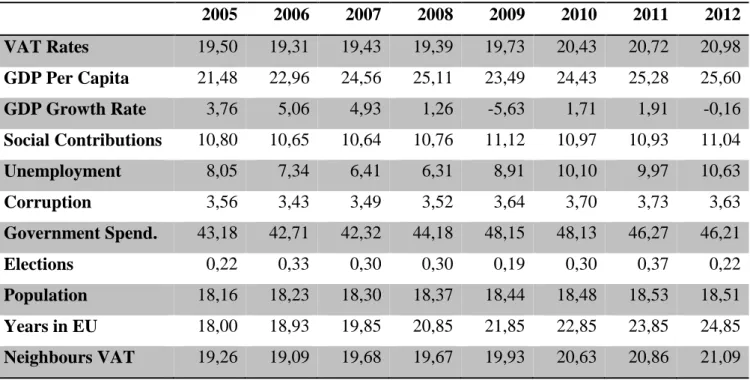 Table 3: Cross-year sample statistical summary 