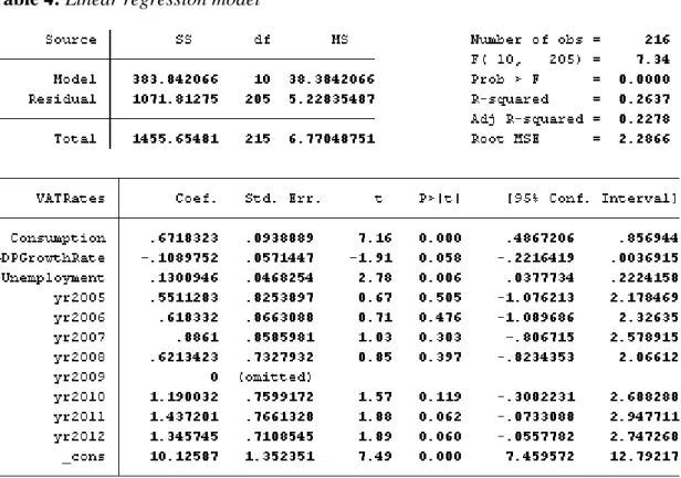 Table 4: Linear regression model 