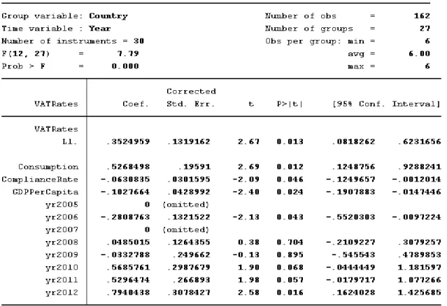 Table 5: Xtabond2 - Final model 