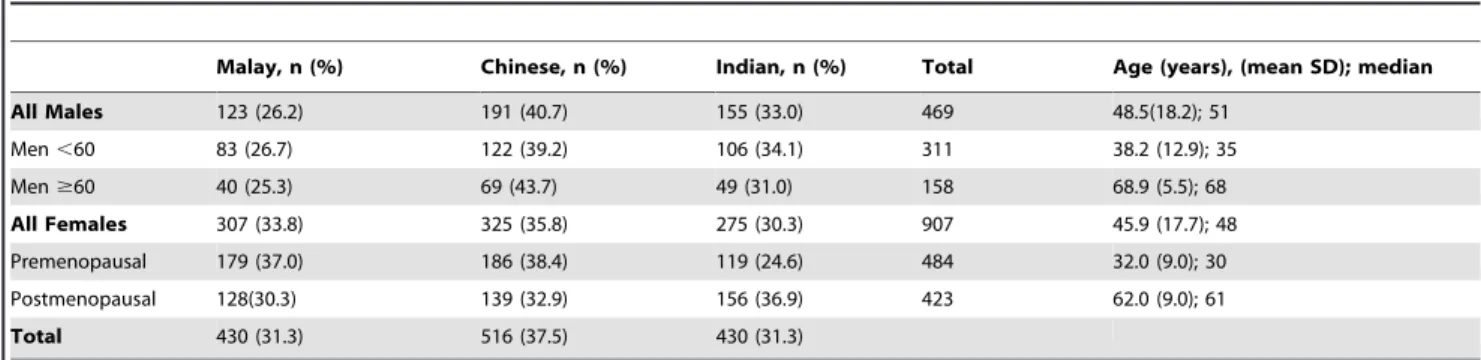 Table 2. Demography of normal subjects included in reference interval calculation.