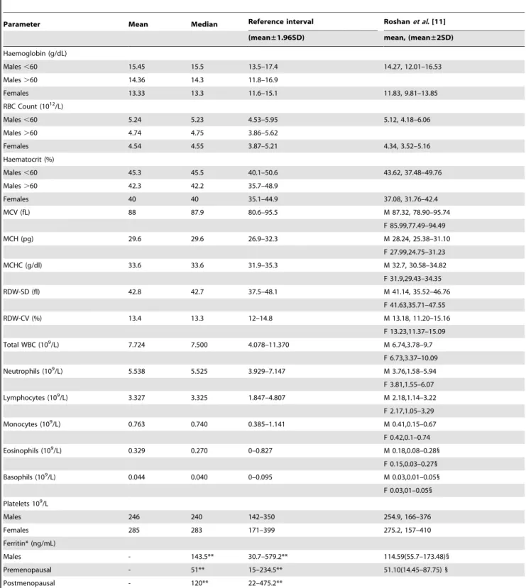 Table 4. Reference intervals from this study compared with previous study.
