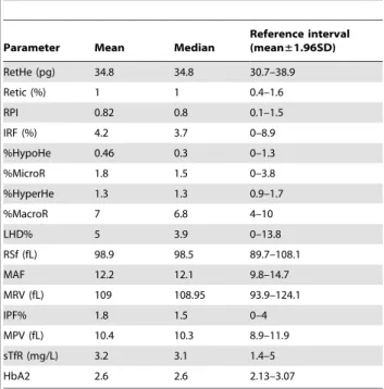 Table 5. Research Parameters, sTfR and HbA2 intervals for this study.