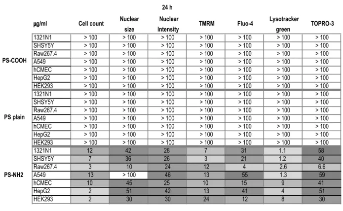 Figure 4. Sequences of EC50 thresholds suggest that all cell lines tested except Raw264.7 execute apoptotic cell death, while Raw264.7 undergo a non-regulated form of cell death