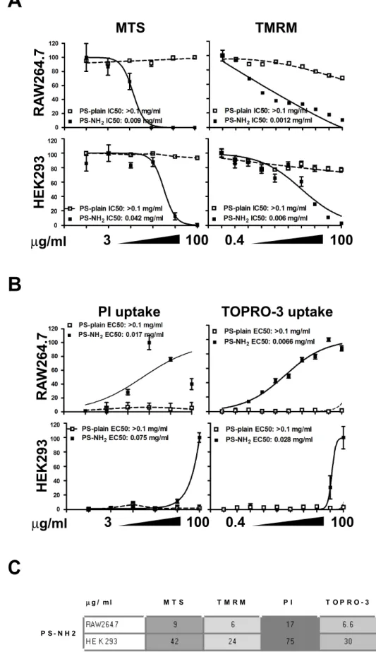 Figure 5. High Content Analysis shows comparable sensitivity to established cell viability assays