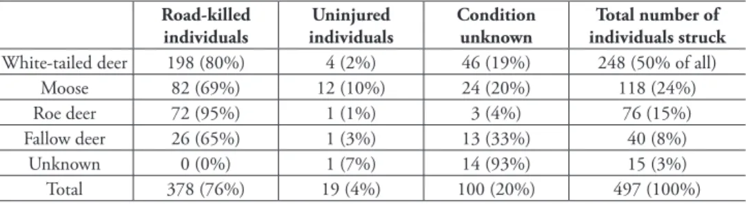 Table 1. Road-killed and struck but uninjured ungulates in the Hyvinkää GMA between 2001 and 2012  (a total of 12 years)