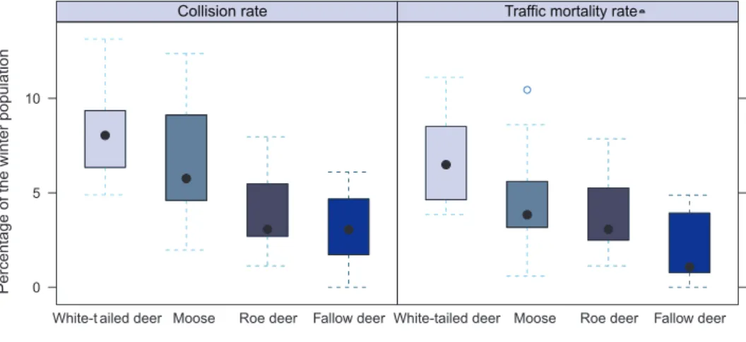 Table 2. he results of the pairwise comparisons between species’ collision rates in the Hyvinkää GMA  between 2001 and 2012 (a total of 12 years)