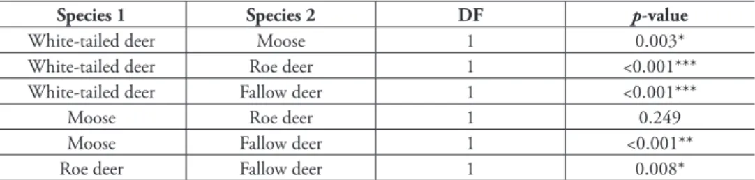 Table 3. he results of the pairwise comparisons between species’ traic mortality rates in the Hyvinkää  GMA between 2001 and 2012 (a total of 12 years)