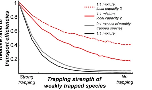 Figure 5. Competition inhibits the transport of the weakly trapped species even in wide channels