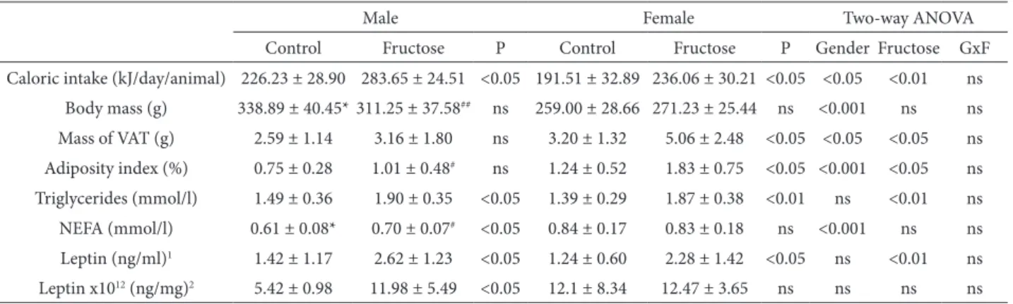 Table 1. Caloric intake, body weight, visceral adipose tissue mass, adiposity index, plasma parameters and concentration of leptin in  the hypothalamus.