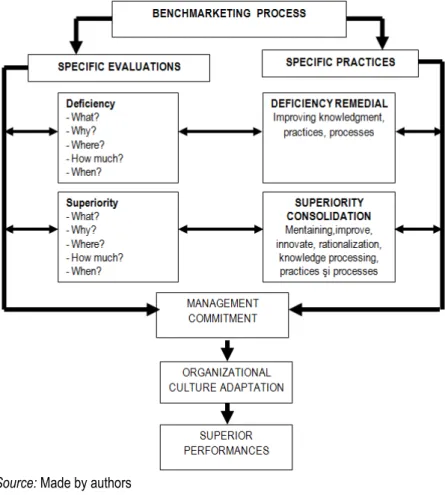 Figure  4. The generic benchmarketing process within the framework of the  marketings’ management 