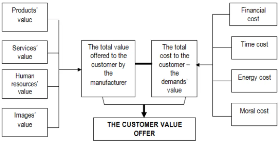 Figure 3. The components that determine the added value of the customers  Of course, it is considered that a customer will buy from a company only if will be  convinced  that  this  gives  the  highest  value  added  tax  levied  by  him,  value  that  app
