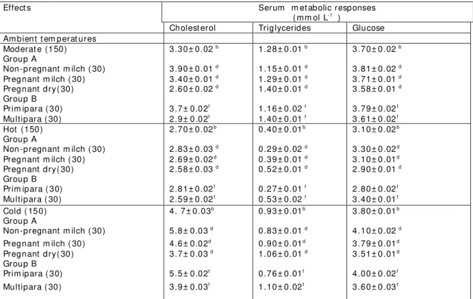 Table 2  Mean ±  SEM values of serum  cholest erol,  t riglycerides and glucose in Murrah buffalo 