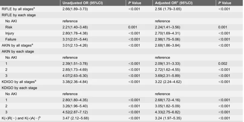 Table 6. Cox proportional analysis for in-hospital mortality in AHF patients.