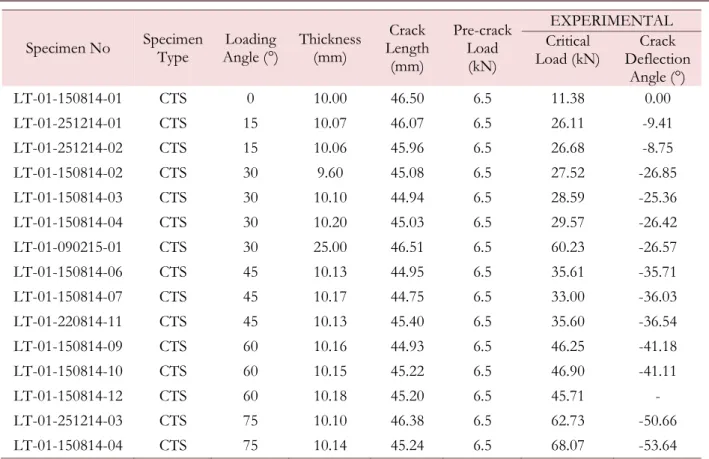 Table 1: Experimental results of CTS specimen obtained from the mixed mode fracture tests.