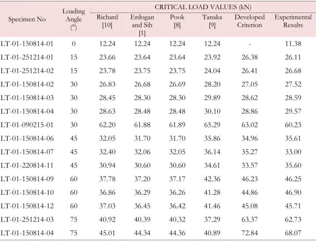 Figure 1: Comparisons of experimental and predicted CTS specimen fracture loads.  
