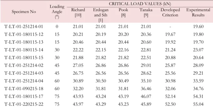 Figure 2: Comparisons of experimental and predicted T-specimen fracture load values.  