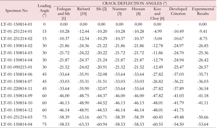 Figure 3: Comparisons of experimental and predicted crack deflection angles - CTS specimen