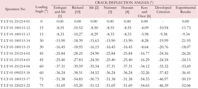 Figure 4: Comparisons of experimental and predicted crack deflection angles - T-specimen