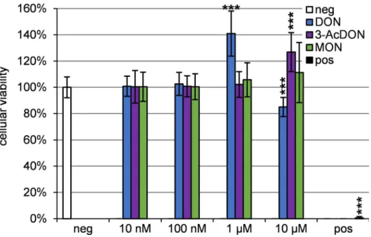 Fig 2. Cellular viability of PBCEC after 48 h incubation with DON, 3-AcDON and MON compared to the negative control analyzed with the CCK-8-assay (n = 18)