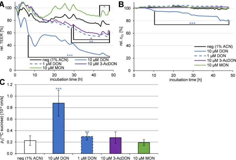 Fig 3. Relative TEER (A, n = 9) and electrical capacitance c CL (B, n = 9) monitored for 48 h incubation after 10 μM toxin (DON: also 1 μM) incubation on PBCEC and sucrose permeability p c ( 14 C sucrose) after 48 h (C, n = 18) using cellular impedance spe