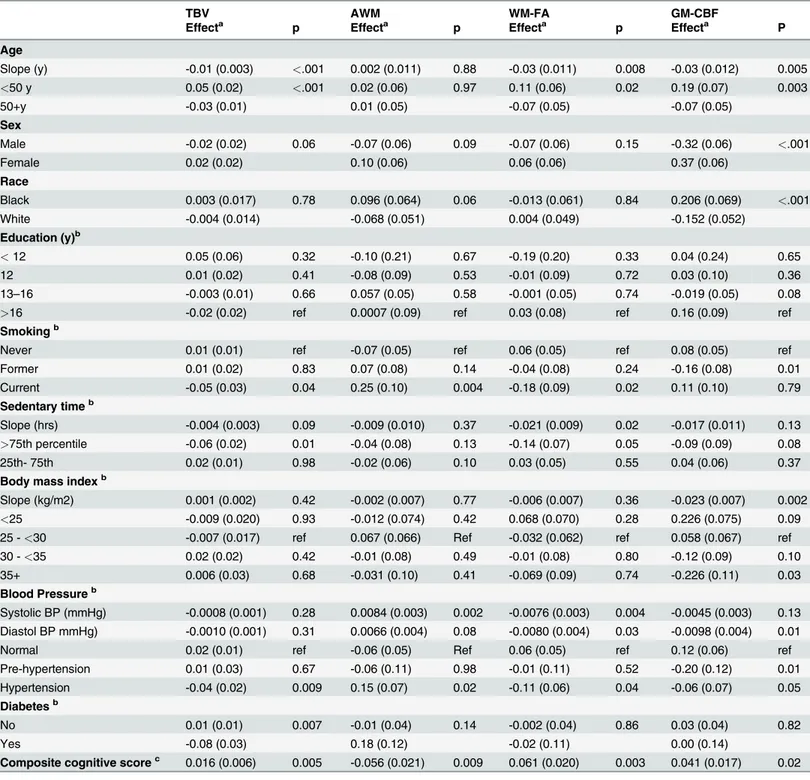 Table 2. Brain characteristics by demographic, behavioral and clinical measures in a bi-racial middle-age cohort: CARDIA Brain Sub-study.
