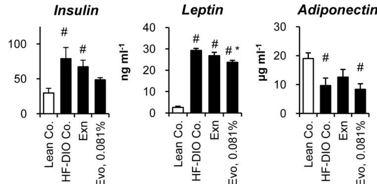 Fig 5. Effects on plasma insulin and adipokines. After 2-week treatment of exenatide (30 μg kg -1 , once daily, s.c.) or evogliptin at 0.081% (w/w) in HF-DIO mice, fed plasma concentrations of (A) insulin, (B) leptin and (D) high molecular weight (HMW) adi