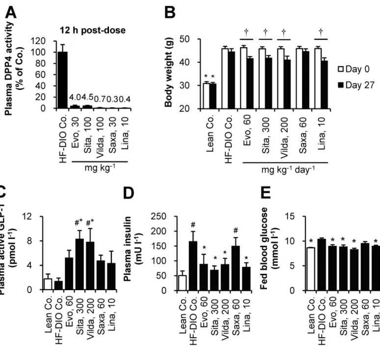 Fig 1. Body weight-loss effect of DPP4 inhibitors in established obese mice after 4-week treatment