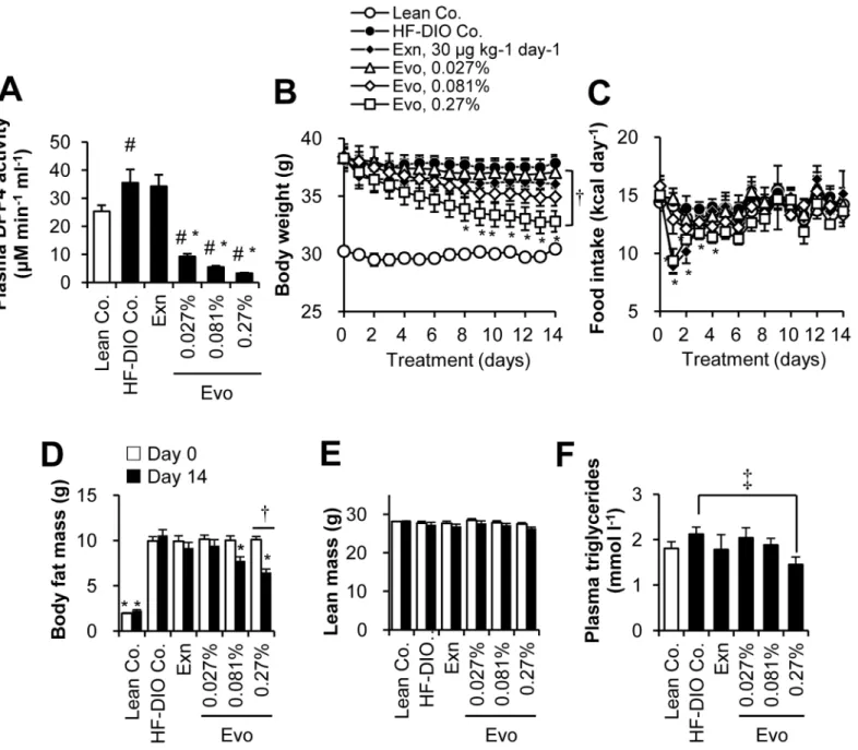 Fig 2. Two-week treatment of evogliptin decreased whole body fat mass in obese mice. After HF-DIO mice were treated with exenatide (30 μg kg -1 , once daily, s.c.) or evogliptin at 0.027%, 0.081%, or 0.27% (w/w) for 2 weeks, (A) plasma DPP4 activity, (B) b
