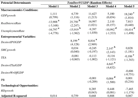 Table 7 Empirical results with random effects models for the TotalInvtVCGDP variable 