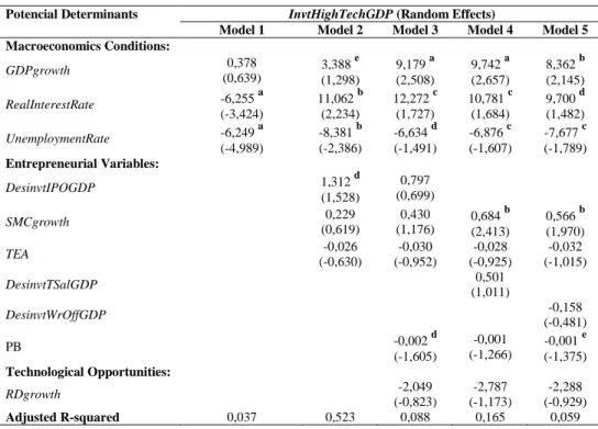 Table 8 Empirical results with random effects models for the InvtHighTechGDP variable 