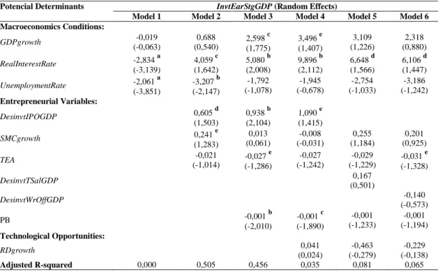 Table 9 Empirical results with random effects models for the InvtEarStgGDP variable 