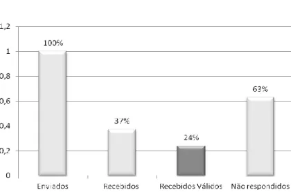 Gráfico 4 - Questionários 