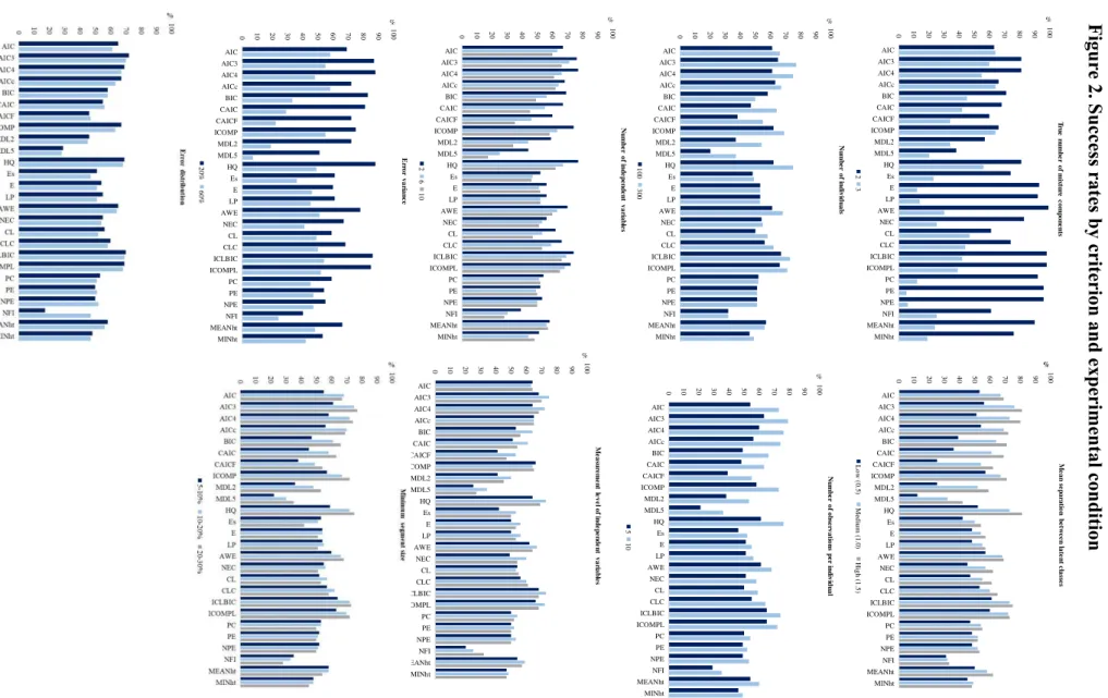 Figu re  2 . S u cc ess rat es  b y c rite rion  an d  e xp er im en tal c on d ition0102030405060708090100AICAIC3AIC4AICcBICCAICCAICFICOMPMDL2MDL5HQEsELPAWENECCLCLCICLBICICOMPLPCPENPENFIMEANhtMINht%True number of mixture components230102030405060708090100