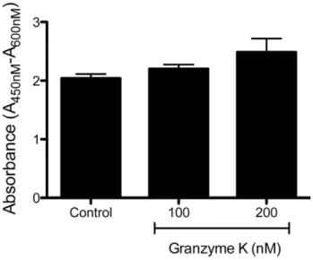 Figure 2. GrK stimulates IL-6, IL-8 and MCP-1 protein production in lung fibroblasts. (A–C) HFLs were exposed to concentrations of GrK ranging from 10–300 nM at for 24 h