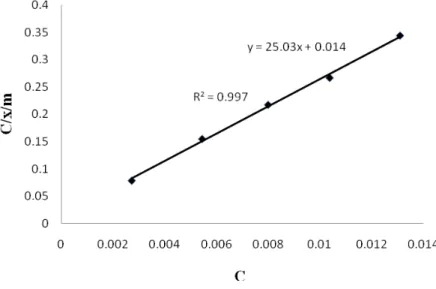 Figure 1: Langmuir Isotherm for the adsorption of AA by SPC 