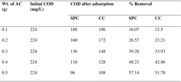 Table 1: Percentage Removal of COD by SPC and CC 