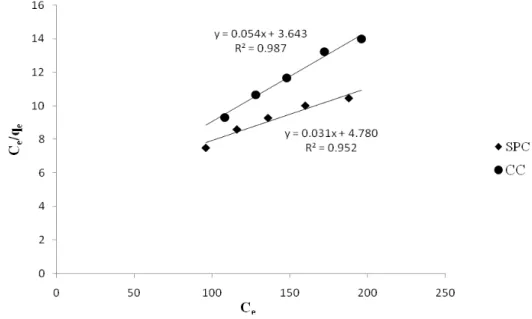 Figure 5: Langmuir Isotherm for COD adsorption by charcoal 