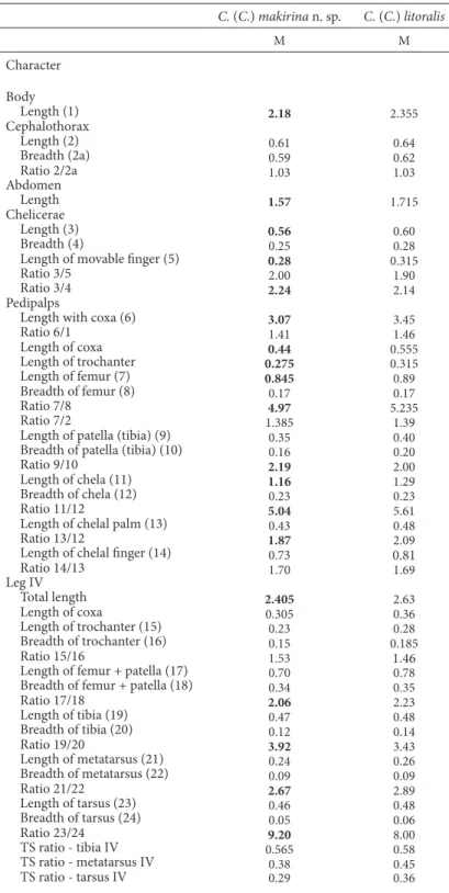 Table 1. Linear measurements (in millimeters) and morphometric ratios in Chthonius (Chthonius) makirina n